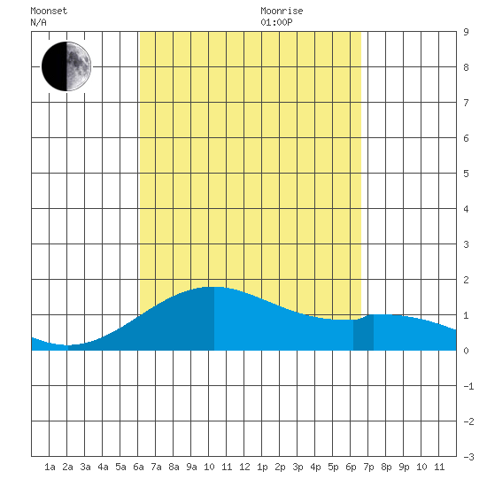 Kailua Kona tide chart for Saturday, September 3, 2022