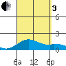 Kailua Kona tide chart for Saturday, September 3, 2022
