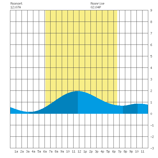 Kailua Kona tide chart for Sunday, September 4, 2022