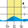 Kailua Kona tide chart for Sunday, September 4, 2022
