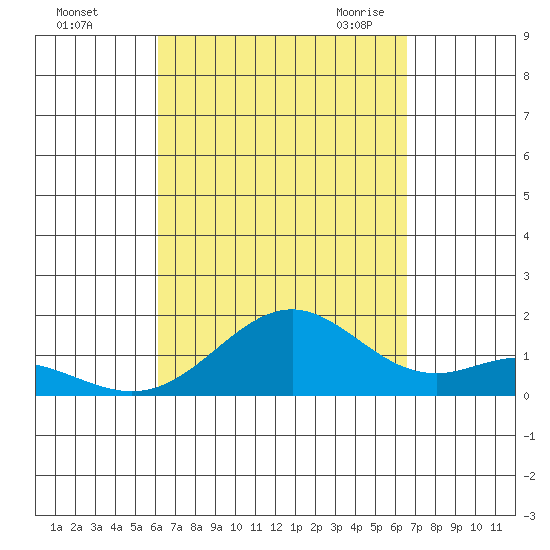 Kailua Kona tide chart for Monday, September 5, 2022