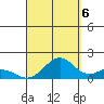 Kailua Kona tide chart for Tuesday, September 6, 2022