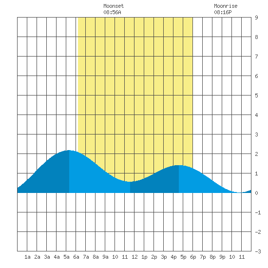 Kailua Kona tide chart for Wednesday, October 12, 2022