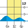 Kailua Kona tide chart for Wednesday, October 12, 2022
