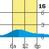Kailua Kona tide chart for Sunday, October 16, 2022