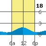 Kailua Kona tide chart for Tuesday, October 18, 2022