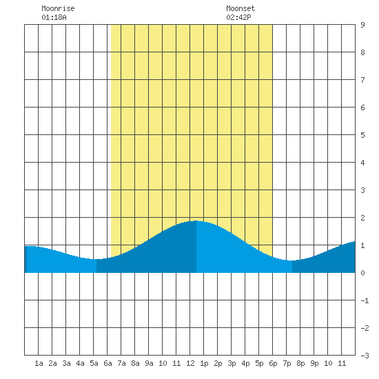 Kailua Kona tide chart for Wednesday, October 19, 2022