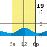 Kailua Kona tide chart for Wednesday, October 19, 2022