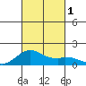 Kailua Kona tide chart for Saturday, October 1, 2022