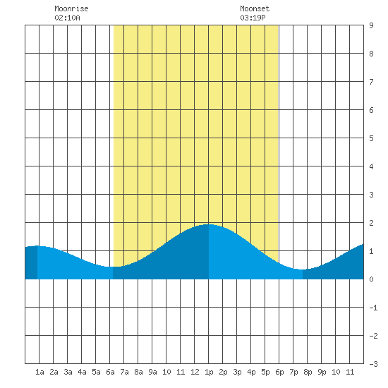 Kailua Kona tide chart for Thursday, October 20, 2022