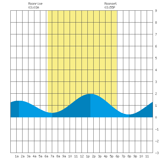 Kailua Kona tide chart for Friday, October 21, 2022