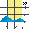 Kailua Kona tide chart for Thursday, October 27, 2022
