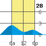 Kailua Kona tide chart for Friday, October 28, 2022