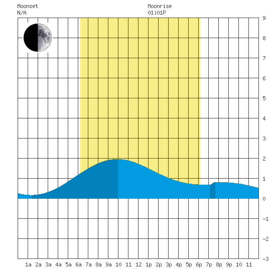 Kailua Kona tide chart for Sunday, October 2, 2022