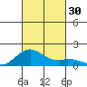 Kailua Kona tide chart for Sunday, October 30, 2022