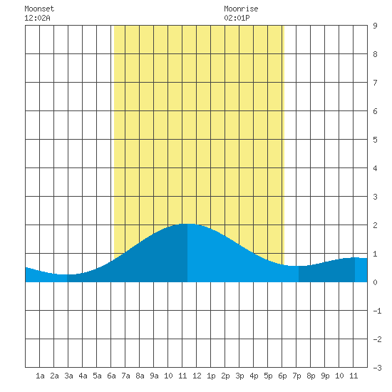 Kailua Kona tide chart for Monday, October 3, 2022