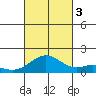 Kailua Kona tide chart for Monday, October 3, 2022