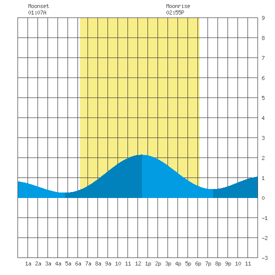 Kailua Kona tide chart for Tuesday, October 4, 2022