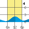 Kailua Kona tide chart for Tuesday, October 4, 2022