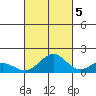 Kailua Kona tide chart for Wednesday, October 5, 2022
