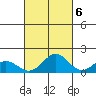 Kailua Kona tide chart for Thursday, October 6, 2022