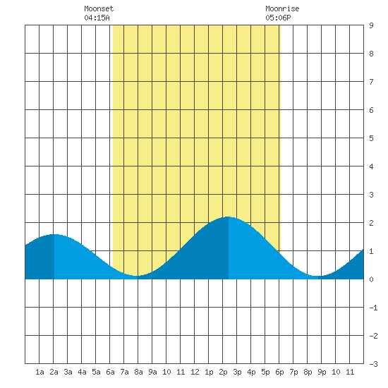 Kailua Kona tide chart for Friday, October 7, 2022