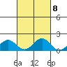 Kailua Kona tide chart for Saturday, October 8, 2022