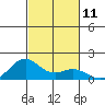 Kailua Kona tide chart for Friday, November 11, 2022