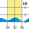 Kailua Kona tide chart for Saturday, November 19, 2022