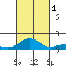 Kailua Kona tide chart for Tuesday, November 1, 2022