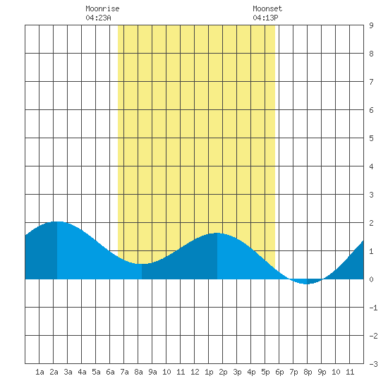 Kailua Kona tide chart for Monday, November 21, 2022