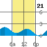 Kailua Kona tide chart for Monday, November 21, 2022