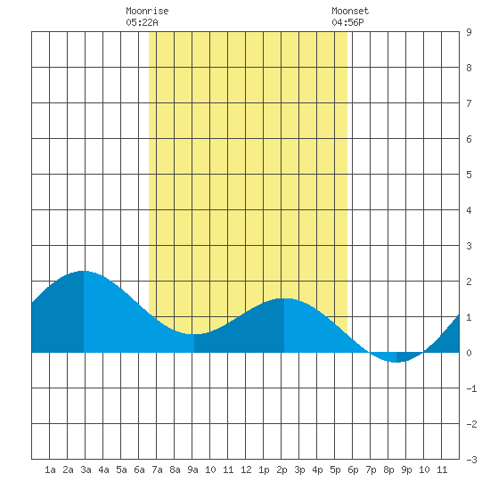 Kailua Kona tide chart for Tuesday, November 22, 2022