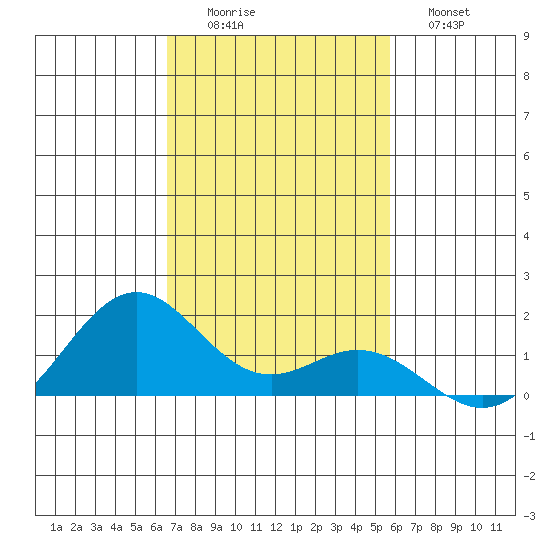 Kailua Kona tide chart for Friday, November 25, 2022