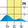 Kailua Kona tide chart for Saturday, November 26, 2022