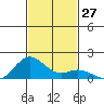 Kailua Kona tide chart for Sunday, November 27, 2022