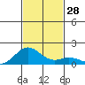 Kailua Kona tide chart for Monday, November 28, 2022