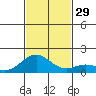 Kailua Kona tide chart for Tuesday, November 29, 2022