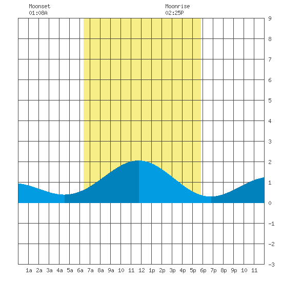 Kailua Kona tide chart for Wednesday, November 2, 2022