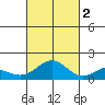 Kailua Kona tide chart for Wednesday, November 2, 2022
