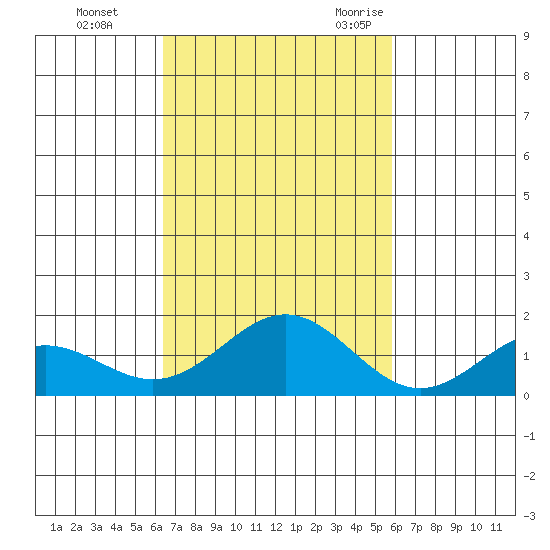 Kailua Kona tide chart for Thursday, November 3, 2022