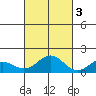 Kailua Kona tide chart for Thursday, November 3, 2022