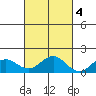 Kailua Kona tide chart for Friday, November 4, 2022