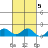 Kailua Kona tide chart for Saturday, November 5, 2022