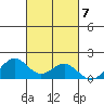 Kailua Kona tide chart for Monday, November 7, 2022
