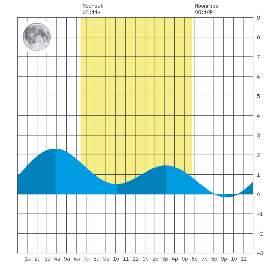 Kailua Kona tide chart for Tuesday, November 8, 2022