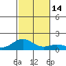 Kailua Kona tide chart for Wednesday, December 14, 2022