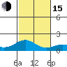 Kailua Kona tide chart for Thursday, December 15, 2022