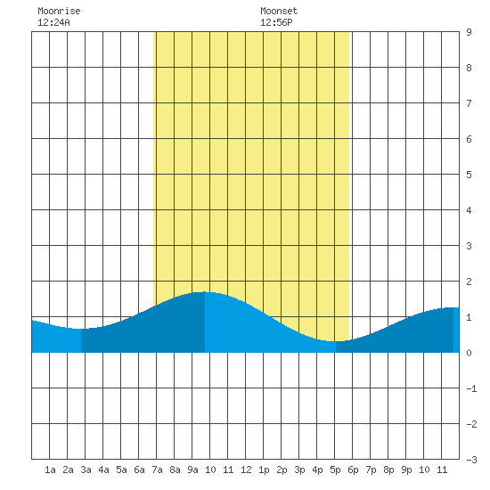 Kailua Kona tide chart for Friday, December 16, 2022