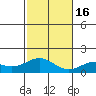 Kailua Kona tide chart for Friday, December 16, 2022